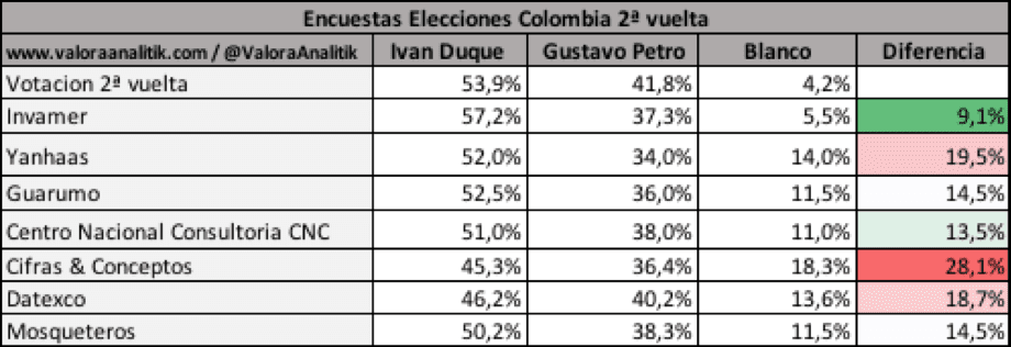 Encuestas elecciones en Colombia Segunda Vuelta