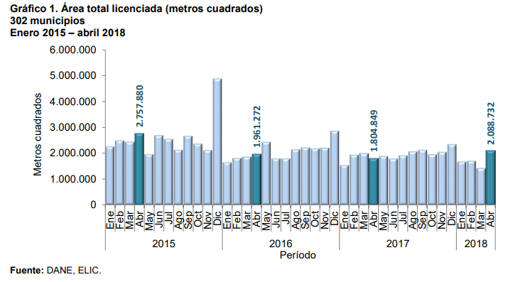 Se reactivó área licenciada para edificaciones en abril