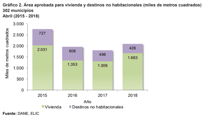 Se reactivó área licenciada para edificaciones en abril