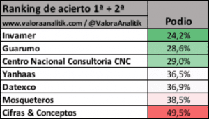 Ranking de acierto primera y segunda vuelta elecciones 2018