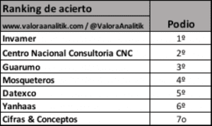 Ranking de acierto votaciones Colombia 2018