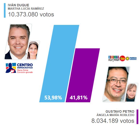 Iván Duque ganó elecciones presidenciales