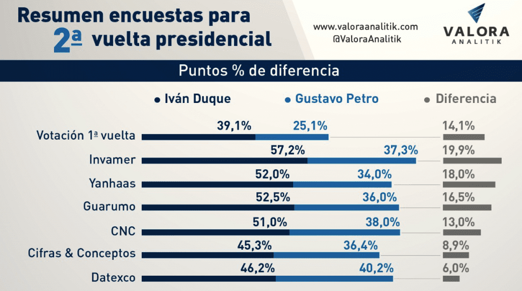 Resumen de las diferencias de las encuestas en Colombia, se anticipa que Guarumo traería...