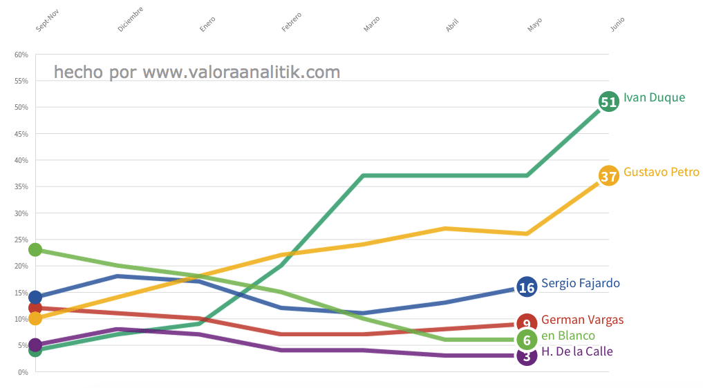 Resumen encuestas | Así va la carrera presidencial a una semana de elecciones