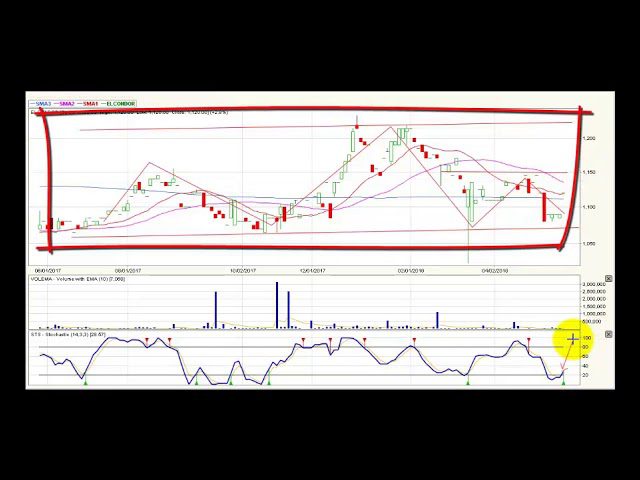Video análisis técnico premercado - 14 de junio
