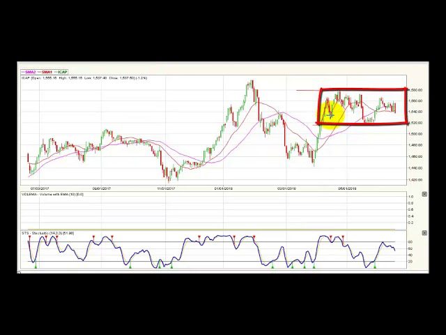 Radar análisis técnico índice Colcap - Junio 20