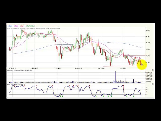 Video análisis técnico premercado - 22 de junio