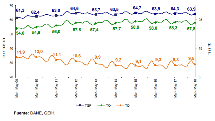Flash| Desempleó subió a 9,7% en mayo de 2018