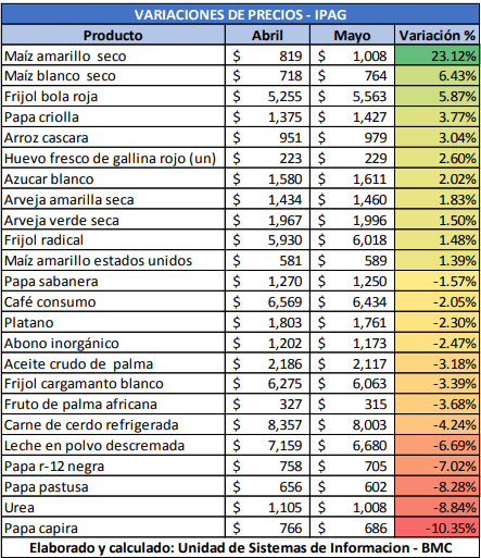Por segundo mes consecutivo, cae índice de precios del mercado agropecuario