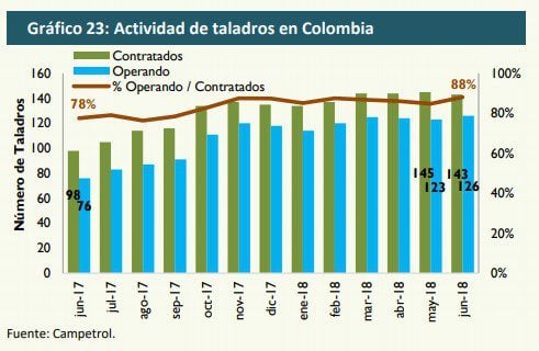 Actividad de taladros petroleros creció 65,7% en Colombia