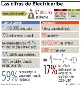 Cinco serían los interesados en Electricaribe