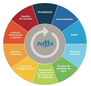 Sancionan a Inassa (Triple A de Barranquilla) por presunto soborno trasnacional