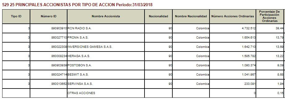 RCN Televisión convoca Asamblea para emitir acciones en la Bolsa de Colombia