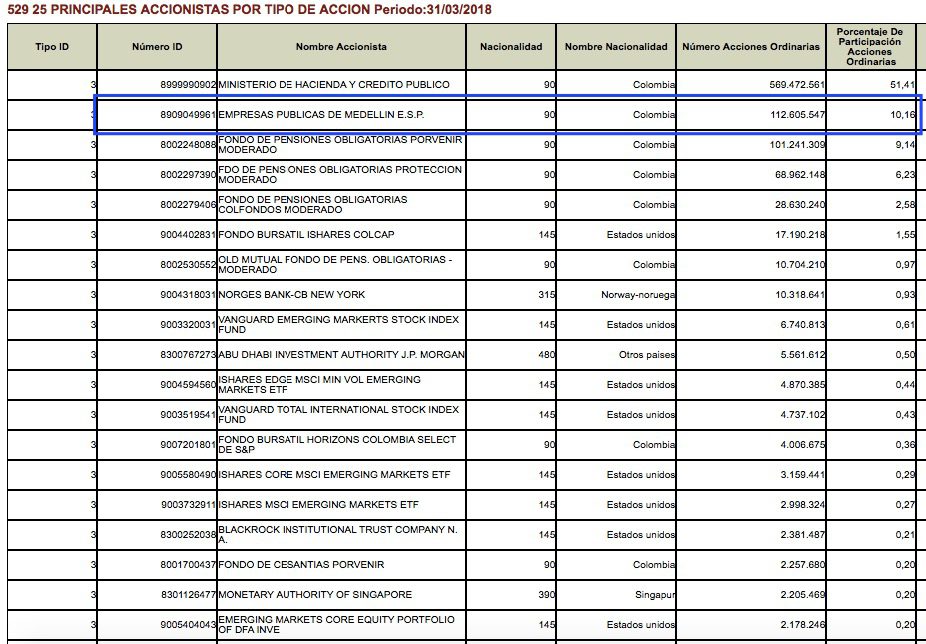 Autorizan a EPM a vender activos como sus inversiones en ISA