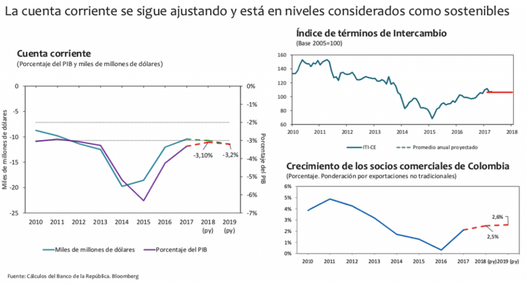 Codirector del BanRep estima inflación estable cerca de 3% en 2019