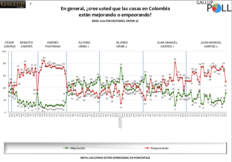 Repuntan la confianza y el optimismo en Colombia, según Gallup