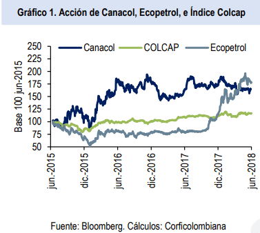 Inician cobertura para Canacol Energy con precio de $10.867
