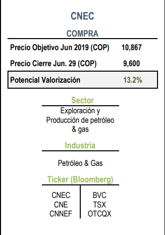 Inician cobertura para Canacol Energy con precio de $10.867