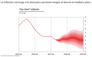 Codirector del BanRep estima inflación estable cerca de 3% en 2019