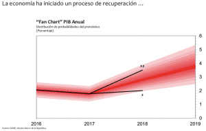 Codirector del BanRep estima inflación estable cerca de 3% en 2019
