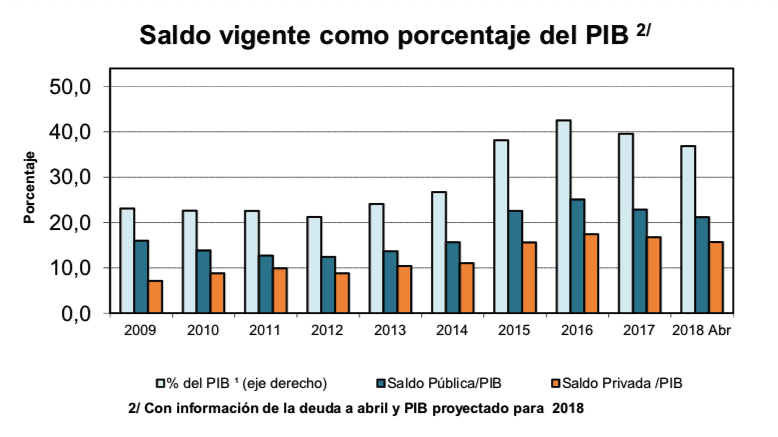 Deuda externa de Colombia alcanzó en abril su máximo del año