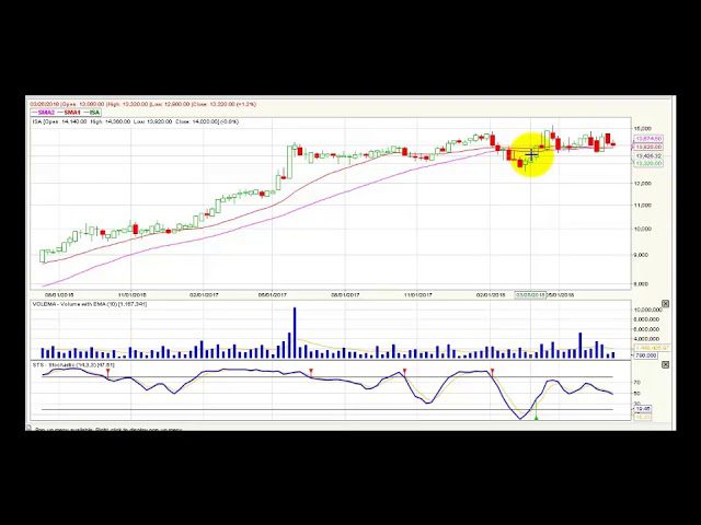 Video análisis técnico semanal - 16 de julio