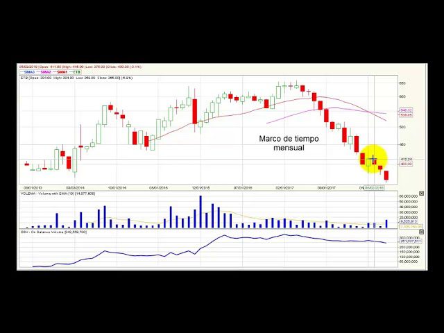 Video radar análisis técnico acciones ETB - 18 de julio