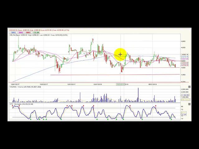 Video radar de análisis técnico acciones Celsia - 26 de julio