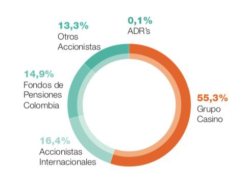 Acciones de Casino (dueño de Éxito) caen cerca de 10 % en Bolsa de París