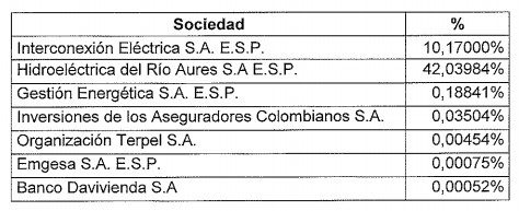 EPM quiere vender su participación en varias empresas en la BVC