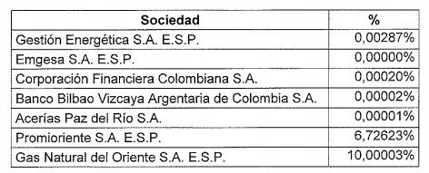EPM quiere vender su participación en varias empresas en la BVC