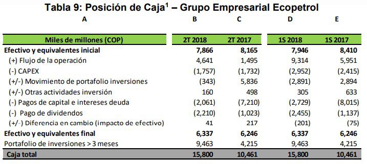 Ecopetrol elevó 169% ganancias del segundo trimestre a $3,51 billones