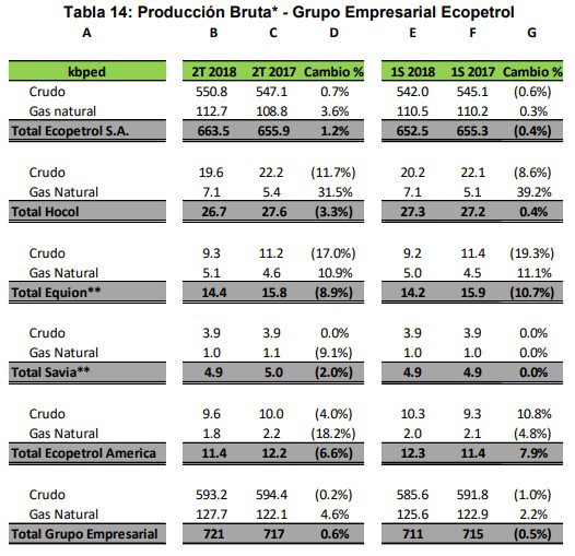 Ecopetrol elevó 169% ganancias del segundo trimestre a $3,51 billones