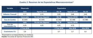 Encuesta Fedesarrollo revela caída en expectativas de inflación