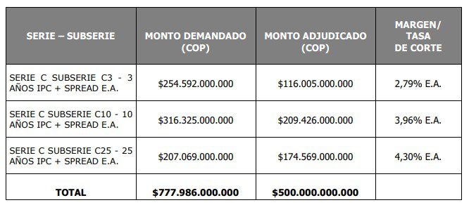 PEI colocó $500 mil millones en bonos en la Bolsa de Colombia