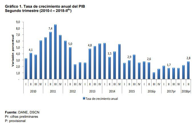 PIB de Colombia creció 2,8% en segundo trimestre de 2018