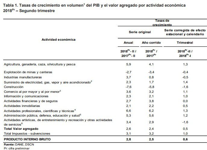 PIB de Colombia creció 2,8% en segundo trimestre de 2018