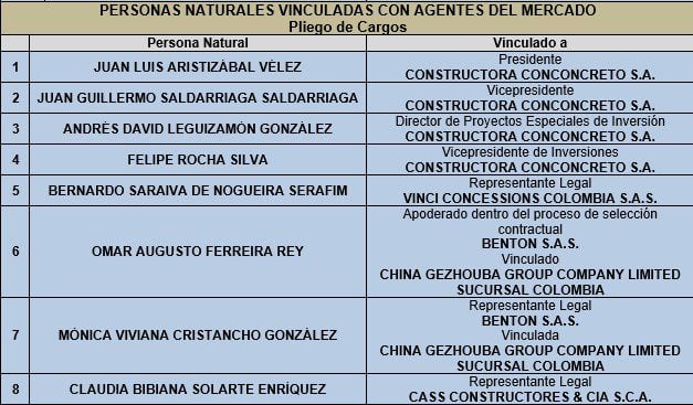 Personas naturales vinculadas con agentes del mercado Conconcreto