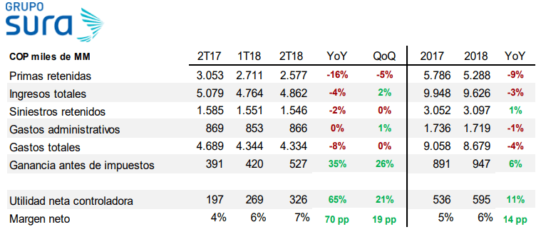 Califican como neutrales resultados de Grupo Sura en segundo trimestre