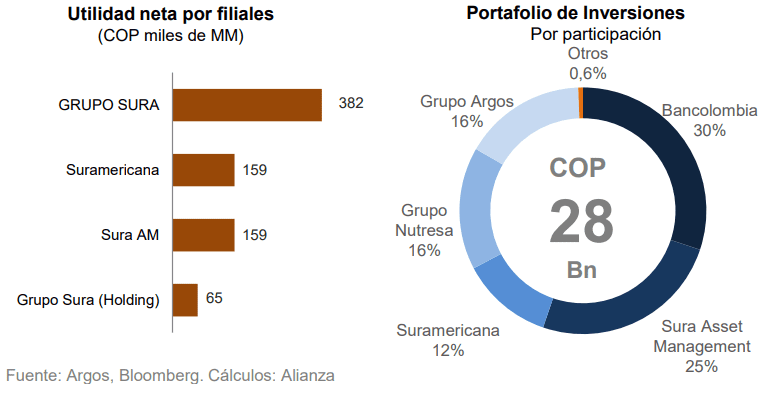 Califican como neutrales resultados de Grupo Sura en segundo trimestre
