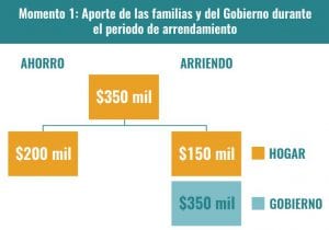 MinVivienda lanzará hoy primer programa de apoyo a la compra de vivienda