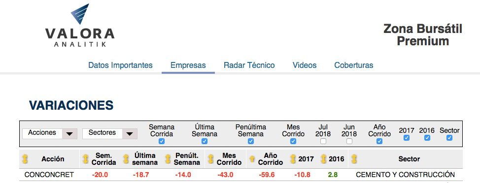 Conconcreto pierde 20% y es la segunda acción que más cae en el año