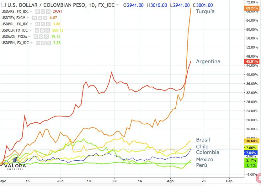 Crisis turca afecta a otros emergentes como Argentina