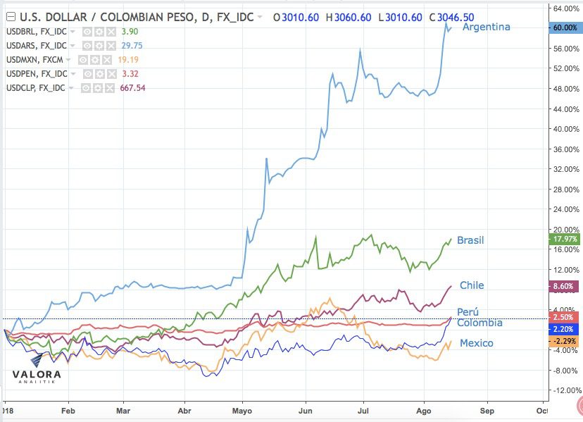 Dólar cierra en su máximo precio del año en $3.050