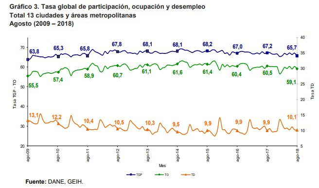 Desempleo nacional en agosto varió 9,2%, según el Dane