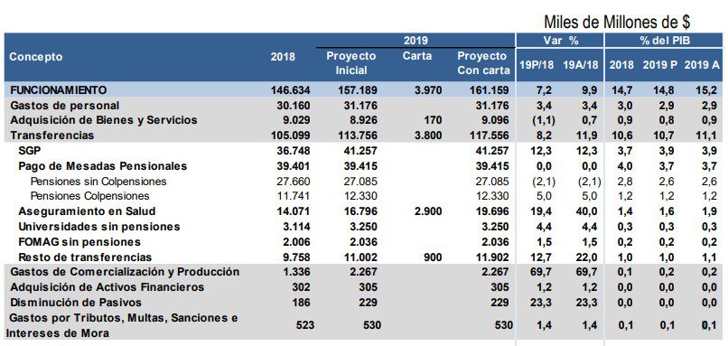 Gobierno hará operaciones de manejo de deuda por $14 billones para presupuesto 2019
