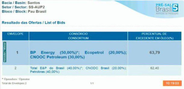 Ecopetrol gana contrato de explotación en cuenca petrolera de Brasil