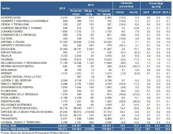 En primer debate, aprobado presupuesto nacional para 2019