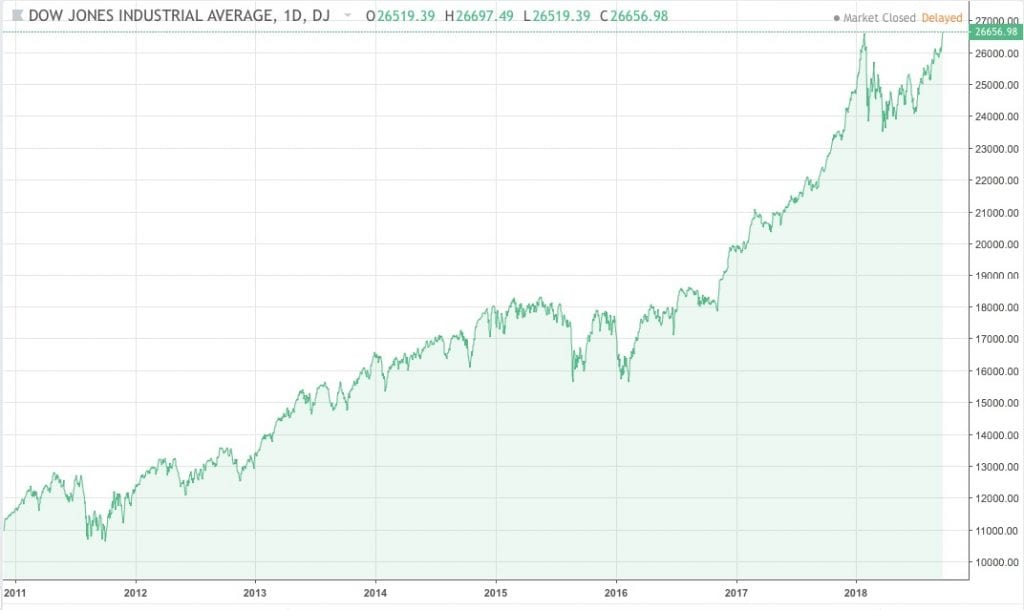 Índices Dow Jones y S&P500 marcan nuevo récord del año