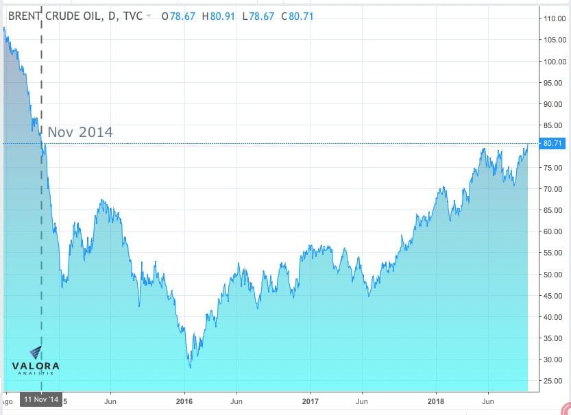 Petróleo Brent marca máximo del año y regresa a niveles de noviembre de 2014